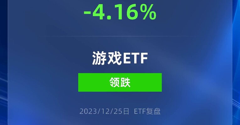 12月25日，受到新规影响的游戏ETF继续大跌，跌了4.16%