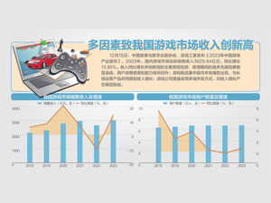 年内新高！12月累计203款游戏获批