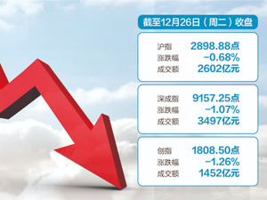 沪指失守2900点！两市成交量仅6099亿元 78.57%私募认为2024年有望震荡向上