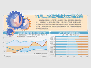 11月工企利润增29.5% 连续4月为正