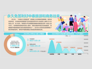 3月1日起中泰两国永久互免签证