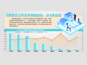 TOP100房企销售总额降逾17%