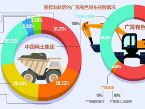 新年稀土业首例整合 中国稀土集团将入主广晟有色