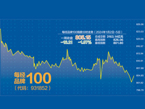 每经品牌100指数上周稳守800点 高股息板块继续走强，银行板块迎“春季躁动”？