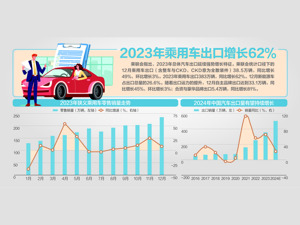2023年乘用车零售2169.9万辆