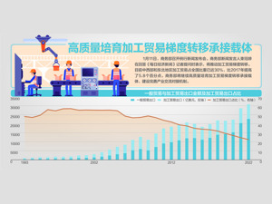 每经：如何推动加工贸易“质变”？ 商务部：促进保税维修等新业态发展
