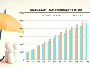 防范利差损，万能险产品结算利率拟下调
