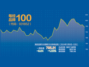 基本面预期改善 每经品牌100指数跌幅收窄
