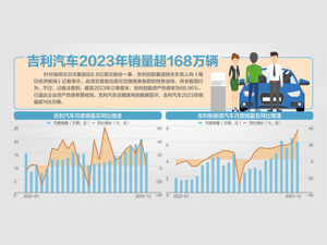 减持沃尔沃集团近6.8亿美元股份 吉利控股：兑现已到期可交换债券
