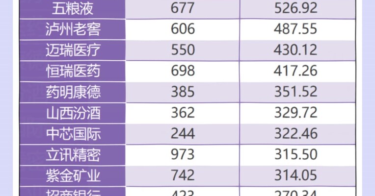 基金2023年四季度重仓股曝光！谁在被悄悄加仓？谁在被抛弃？