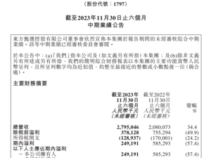 东方甄选公布2024财年中期业绩：净利润2.49亿元，同比下滑57.4％