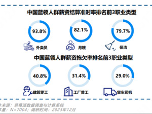 2023蓝领群体研究报告出炉：薪资给付确定性行业差异大，外卖员薪资结算准时率高达93.8%