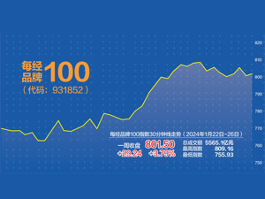 “中特估”行情重现 每经品牌100指数上周涨3.79%
