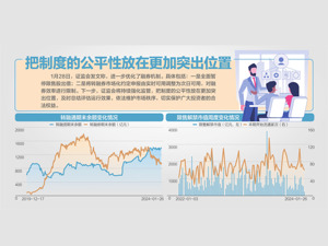 证监会全面暂停限售股出借 将转融券市场化约定申报由实时可用调整为次日可用
