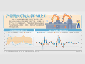 1月制造业PMI为49.2% 结束“三连阴”