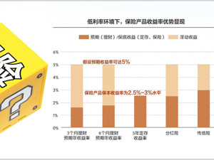 收益3.5%到3.0% 增额终身寿为何成了银行爆款产品？