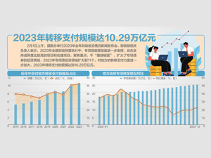 财政部通报2023年财政收支情况：新增减税降费及退税缓费超2.2万亿