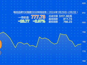 每经品牌100指数1月跑赢A股三大指数