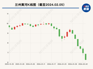 证券投资亏损约2900万元！A股“西北啤酒王”被指“炒股养家”，最新回应