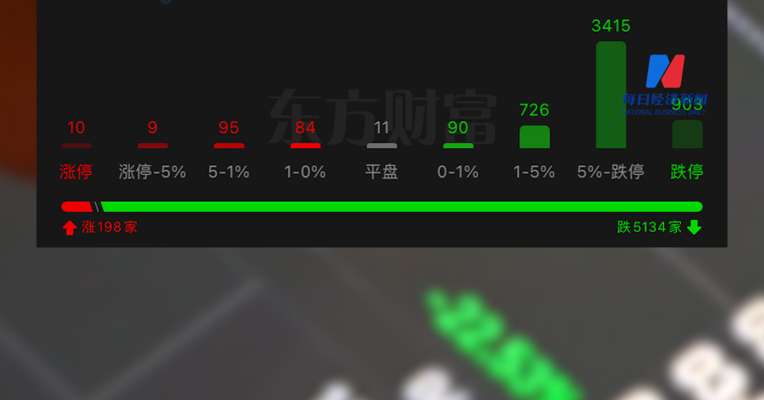 三大指数均再创调整新低 全市场逾2700只个股跌超9% 高股息及权重股再度走强