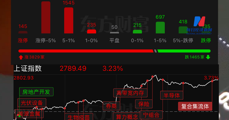 创业板指放量大涨6.71%，全市场逾500股涨超9%，金融、酿酒等板块拉升，医药股爆发