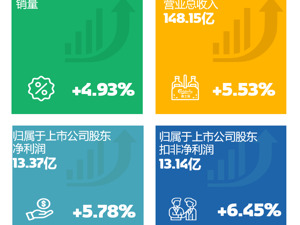 重庆啤酒发布2023年业绩快报 继续全面增长 销量、营收、利润再创新高