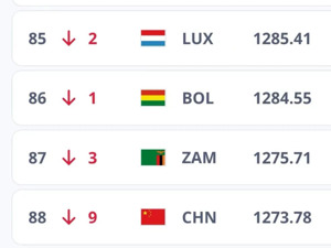 中国男足，排名下降9位！2024年首期FIFA男足世界排名公布