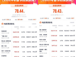 78.44亿！2024春节档票房创影史新高，《热辣滚烫》打破这项票房纪录！这三部电影接连宣布：退出春节档