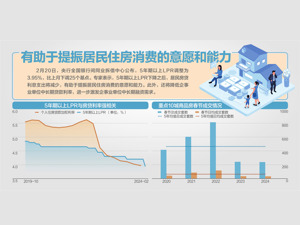 史无前例！5年期以上LPR下调25基点 房贷将下调？专家：百万房贷月供减少150元