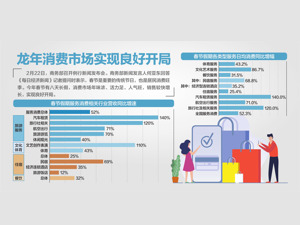 对于消费趋势如何预判？商务部答每经问：预计一季度消费市场平稳增长