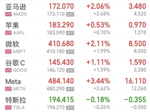 美股三大指数大涨，道指、标普500指数创盘中历史新高！英伟达涨超15%，总市值达1.93万亿美元