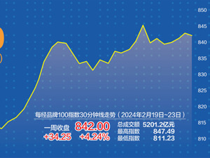 龙年首周沪指重回3000点 每经品牌100指数涨4.24%