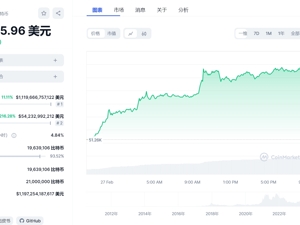 比特币日内大涨超10%！价格最高触及5.75万美元，创两年来新高！什么情况？