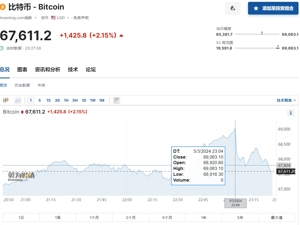 比特币突破6.9万美元，创历史新高！今年已累涨超60%！什么信号？