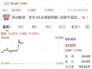 2023年净利润242亿元！京东公告：拟回购股份不超过30亿美元！公司美股盘前大涨