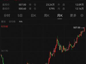 继续飙升！金价破655元！“央妈”黄金储备16连增