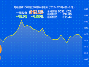 每经品牌100指数上周稳守800点 能源和通信板块表现抢眼