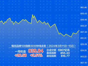“宁王”强势复苏 每经品牌100指数上周涨2.51%