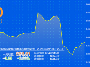 每经品牌100指数上周震荡 汽车产业链再被重视
