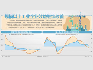 前2月规上工企利润同比增长10.2%