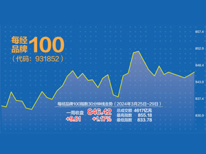 每经品牌100指数一季度涨3.05%