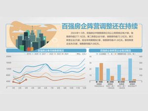 一季度百强房企销售近9000亿元 百强房企3月销售额环比增长117.3%