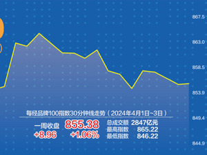每经品牌100指数上周涨1.06%