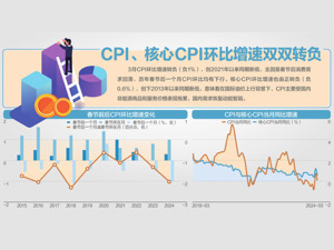 需求季节性回落 3月CPI同比涨0.1%