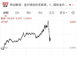 伊朗或数小时内袭击以色列！现货黄金价格再创新高！现货白银日内涨超4%，美油、布油涨超1.4%