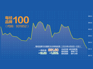 每经品牌100指数上周跌1.59% 新“国九条”有望提振市场信心