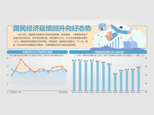 开局良好！一季度GDP同比增长5.3%