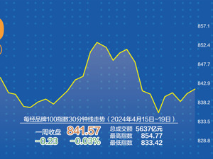 每经品牌100指数上周震荡收平
