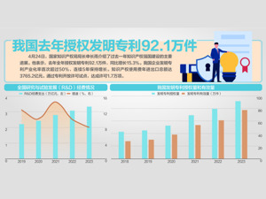 我国拥有的全球百强科技集群达24个