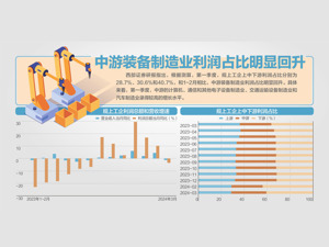 一季度规上工企利润同比增长4.3%